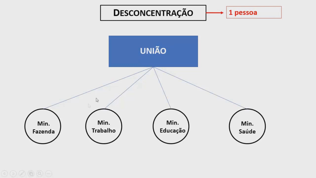 Cite E Explique Dois Motivos Do Processo De Desconcentração