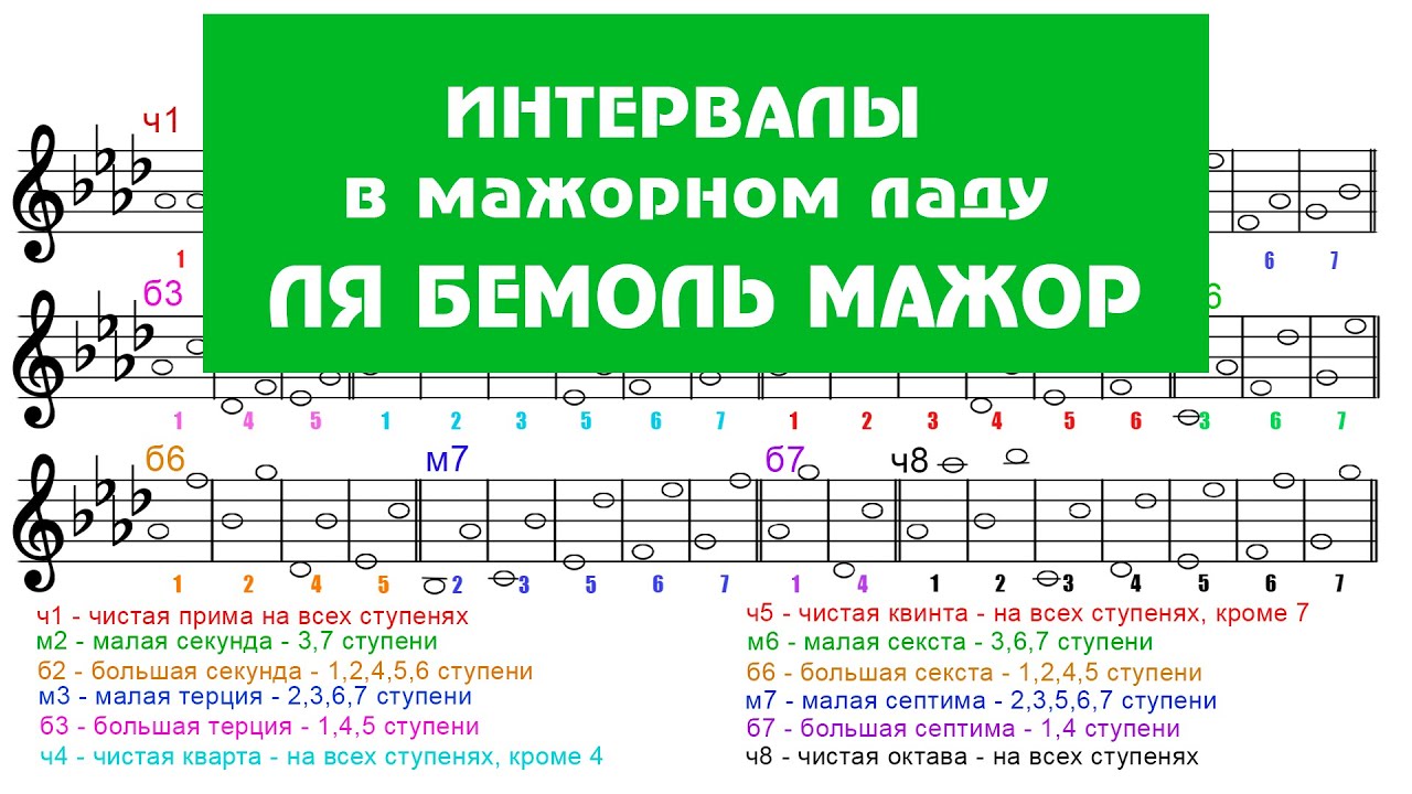 ИНТЕРВАЛЫ в мажорном ладу - тональность ЛЯ БЕМОЛЬ МАЖОР - YouTube