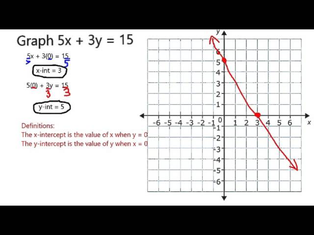 Graph 5x + 3y \u003d 15 - YouTube
