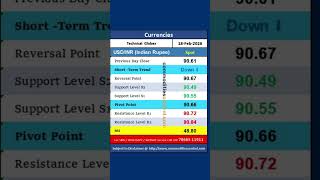 Globex Currencies : Daily Technical Levels18 Feb 2026 #usdinr #usdbrl #usdcny #usdidr #usdinr