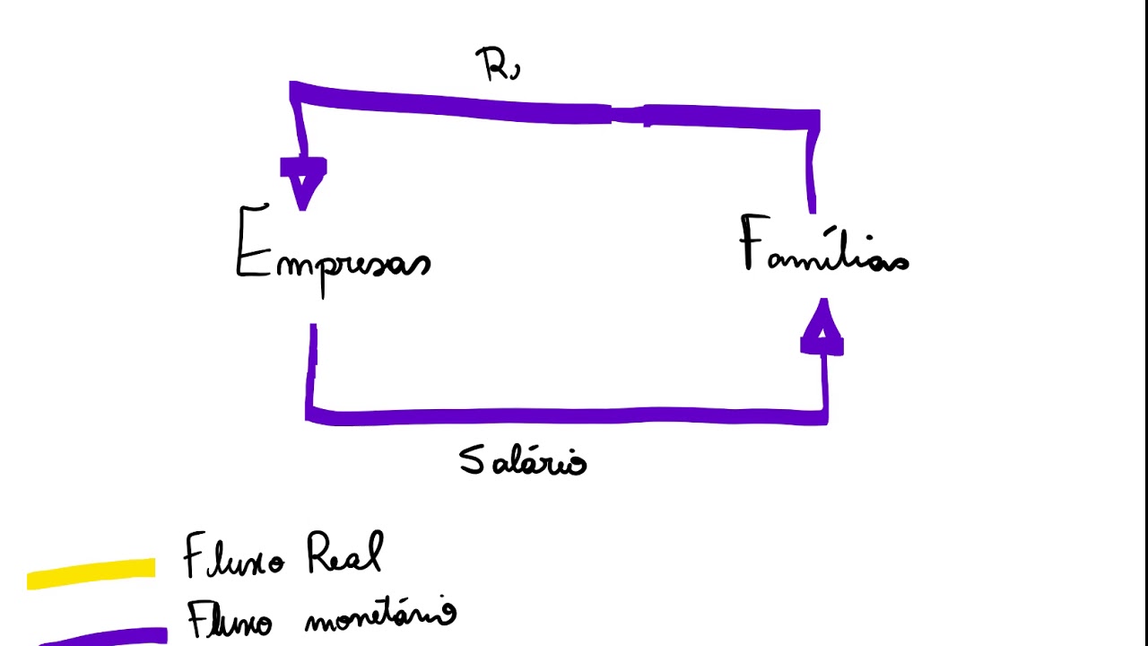 Sobre O Diagrama De Fluxo Circular Assinale A Alternativa Correta