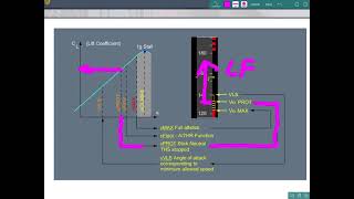 Airbus 320 Brief: Flight Controls and Raw Data
