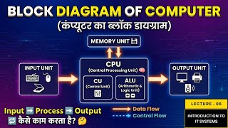 6. Computer Block Diagram Explained in Hindi 🔥 | CPU, ALU, CU, Memory &amp; I/O Devices