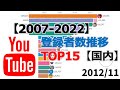 【2007-2022】YouTubeチャンネル登録者数推移TOP15【国内】