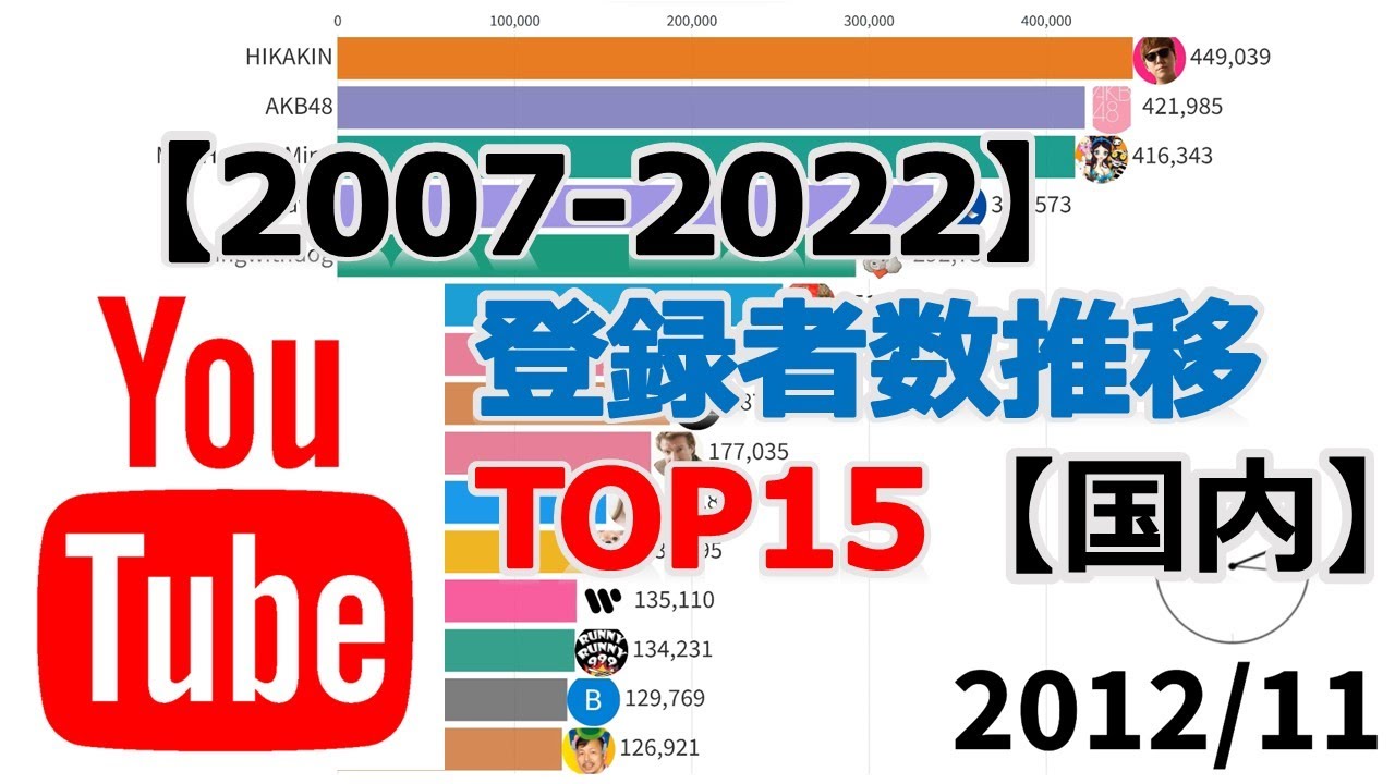 YouTube登録者1500増加 YouTubeチャンネル登録者 減少ほぼ無し