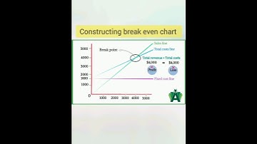 Break -Even Chart | Break even analysis | #viral #youtubeshorts #ytshorts