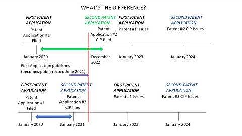 Protecting Improvements to Inventions with CIP Patent Applications