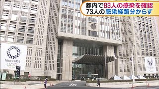 都内で新たに83人感染　感染者増加で行動歴追えず・・・(20/04/07)