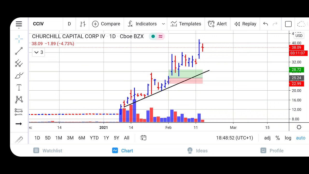 CCIV Stock Price Prediction Is CCIV (SPAC) Still A BUY? YouTube