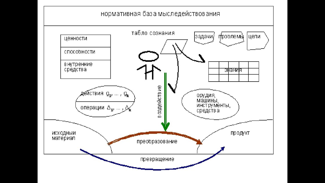 Схема акта деятельности. Схема акта деятельности Щедровицкий. Щедровицкий схема мыследеятельности. СМД схемы Щедровицкий. Акт деятельности Щедровицкий.