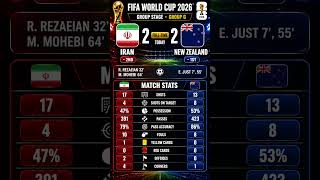 Iran vs New Zealand 2-2 | Full Match Stats & Highlights | FIFA World Cup 2026 Group G
