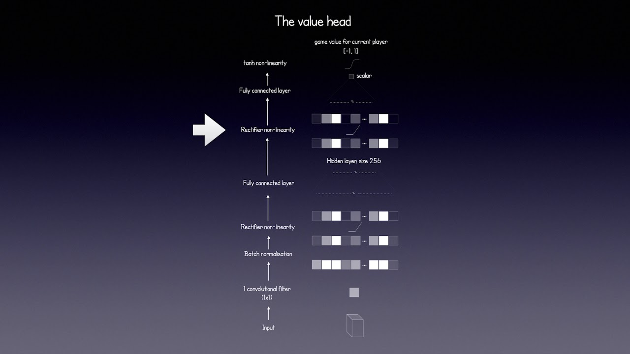 How AlphaZero Works – Augmented Lawyer