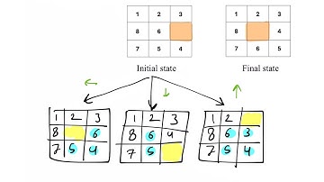 Solve 8-puzzle problem using Hill climbing algorithm