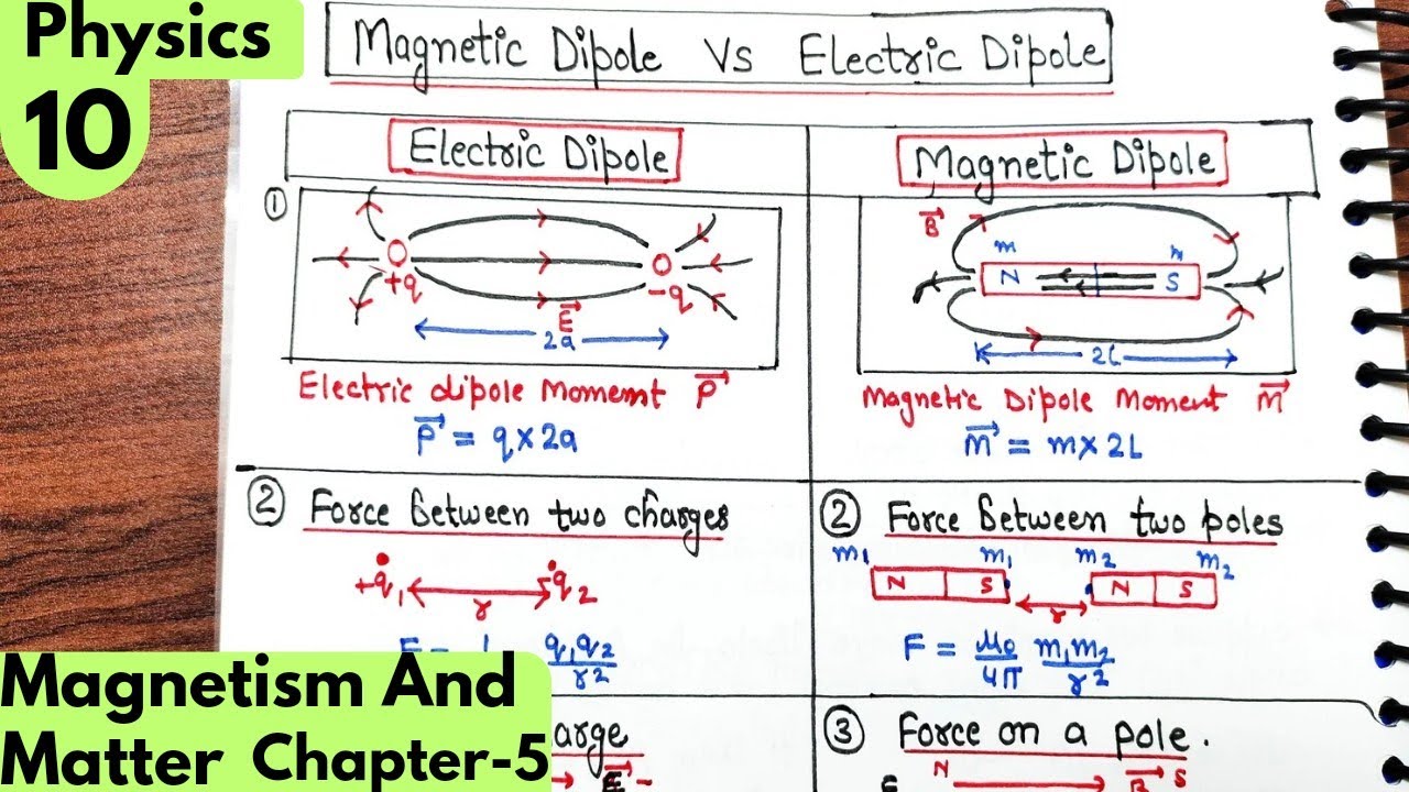 10) Magnetic dipole vs Electric dipole| Magnetism and matter class12 ...