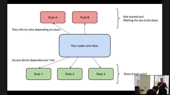 April 2022: Bazel Custom Rules Workshop (Ulf Adams)