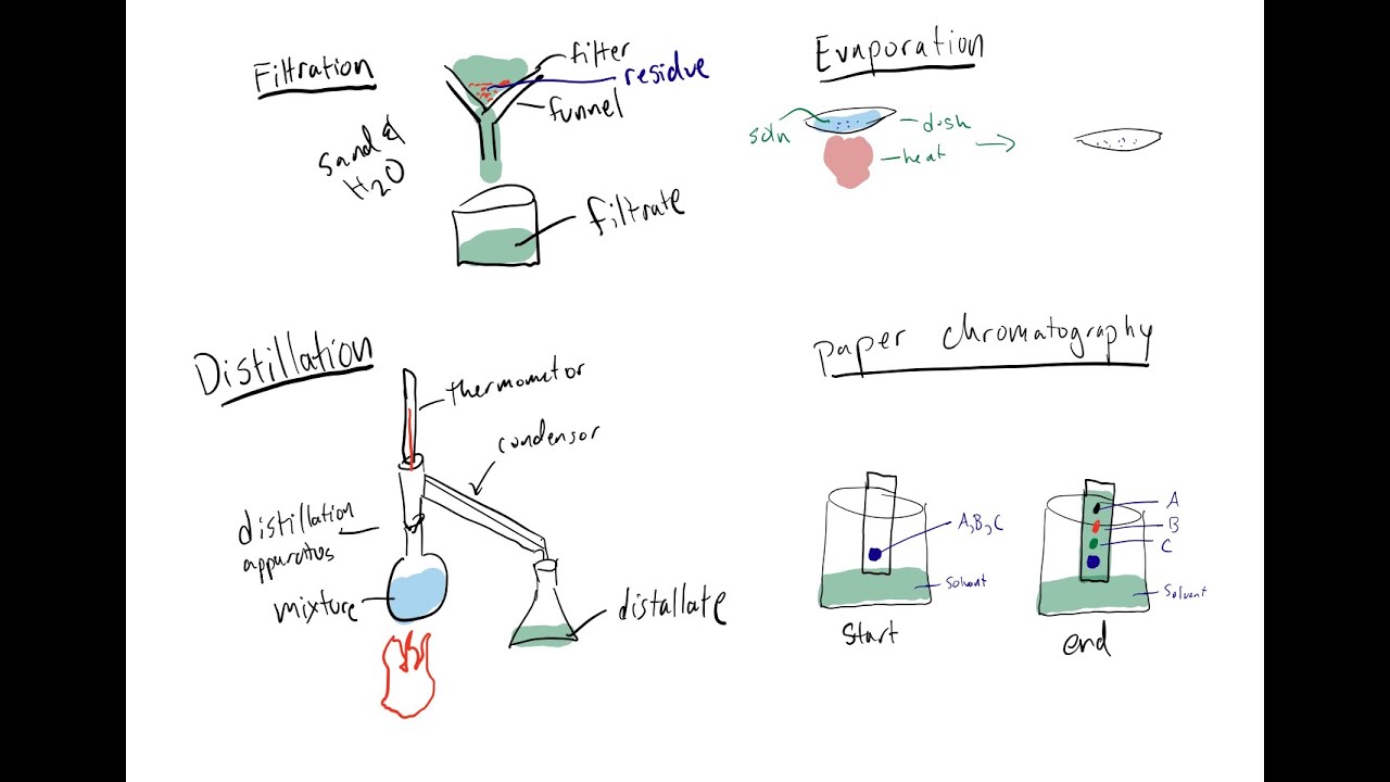 Lesson 1: Elements, compounds, mixtures, and separation techniques