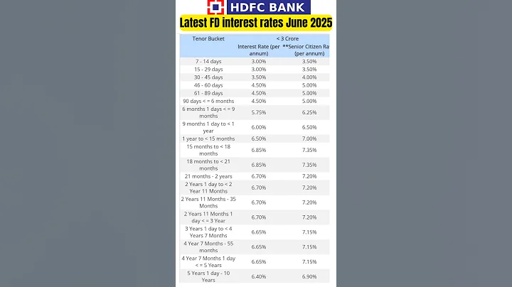 HDFC bank FD interest rates 2025