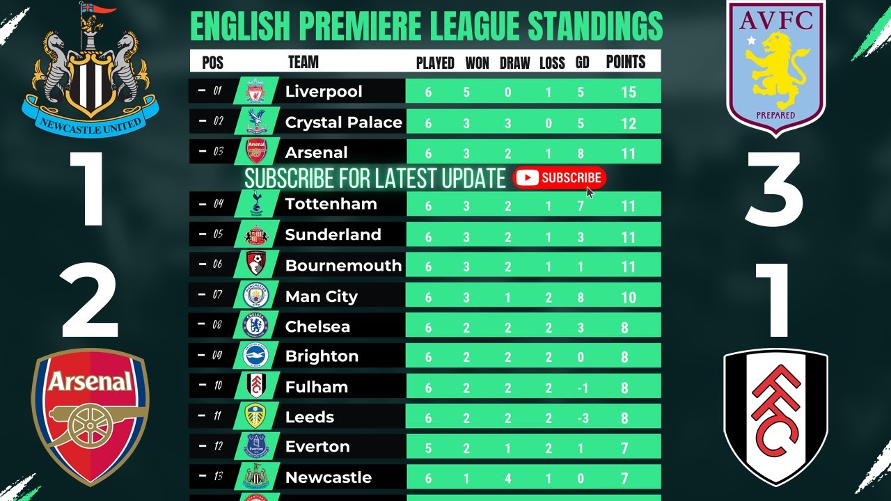 Premier League Highlights Match Week 6 | SHOCK RESULT! Newcastle 1 - 2 Arsenal HIGHLIGHTS