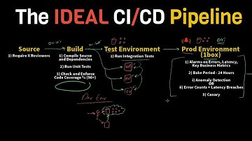 The IDEAL & Practical CI / CD Pipeline - Concepts Overview