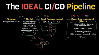 the ideal & practical ci / cd pipeline - concepts overview