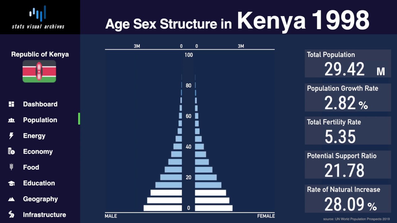 Kenya Changing of Population Pyramid & Demographics (19502100) YouTube