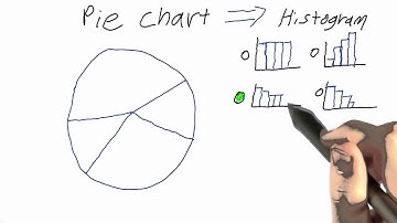 Pie Chart To Histogram Solution - Intro to Statistics