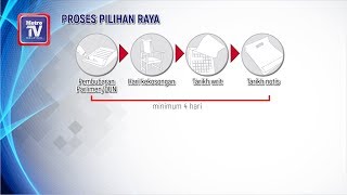 Grafik: Proses Pilihan Raya