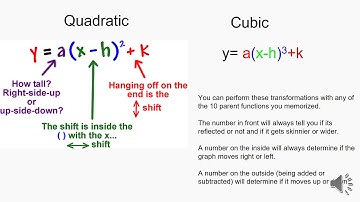 Math III Unit 1 Inverses and Modeling Functions