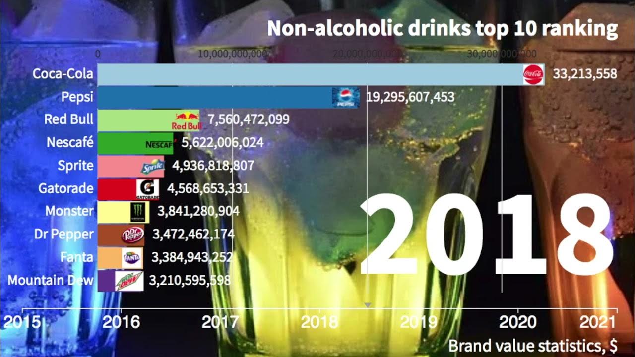 The most popular nonalcoholic drinks. Top 10. Brands value statistics