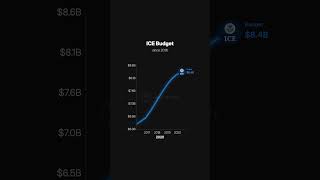 The $75 Billion Surge: ICE Funding Hits a Breaking Point 🚨