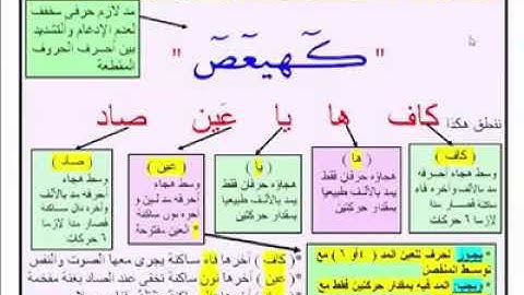كيفية نطق الحروف المقطعة أول سورة مريم ( كهيعص ) برواية حفص