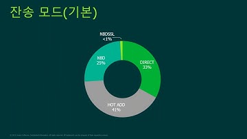 VMware 백업 모범 사례