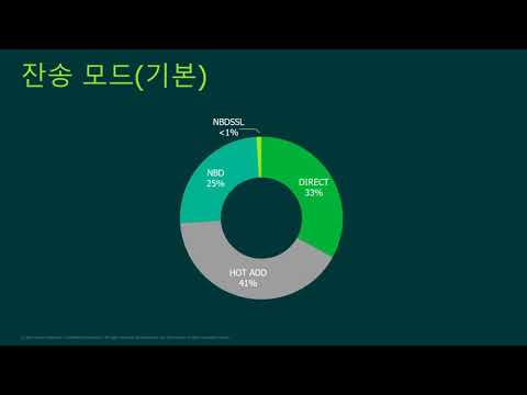 VMware 백업 모범 사례