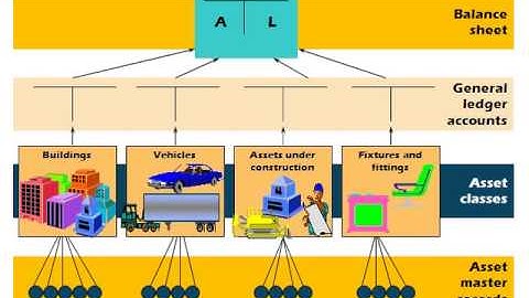 SAP Fixed Assets (FA) Basic Overview