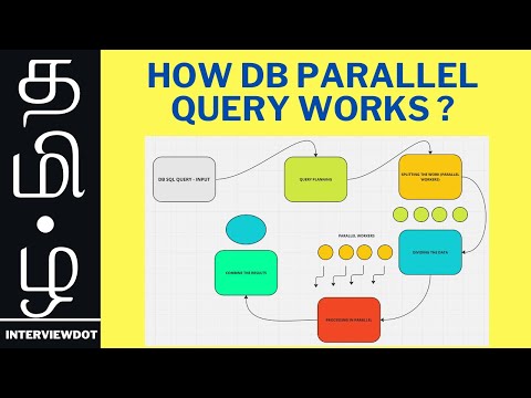 HOW DATABASE PARALLEL QUERY INTERNALLY WORKS ? DB PERFORMANCE IMPROVEMENT QUESTION | InterviewDOT