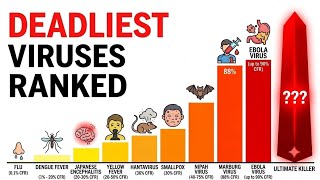 Top 10 Deadliest Viruses Ranked by Kill Rate (0.1% to 100%)