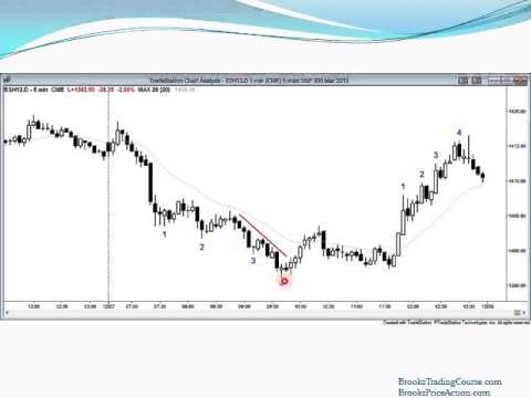 Brooks Trading Course free video Dec. 28, 2012. Emini channels with H4 and L4 reversals on 5 min Episode cover