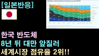 [일본반응] 한국 반도체, 8년 뒤 대만 앞질러 세계시장 점유율 2위