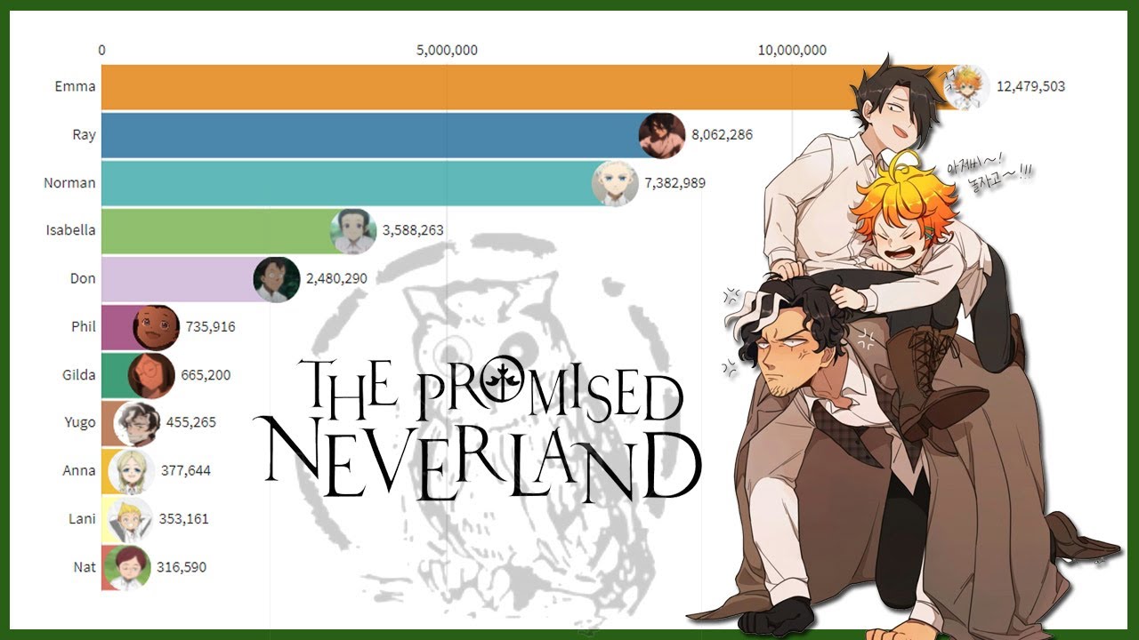 Most Popular The Promised Neverland Characters (´｡• ω •｡`) 