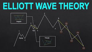 2 Rules Of Elliott Wave For Beginners - Wave Theory Trading