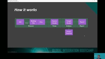 Global Integration Bootcamp 2021 -  Dan Probert -  BizTalk Migrator Deep Dive
