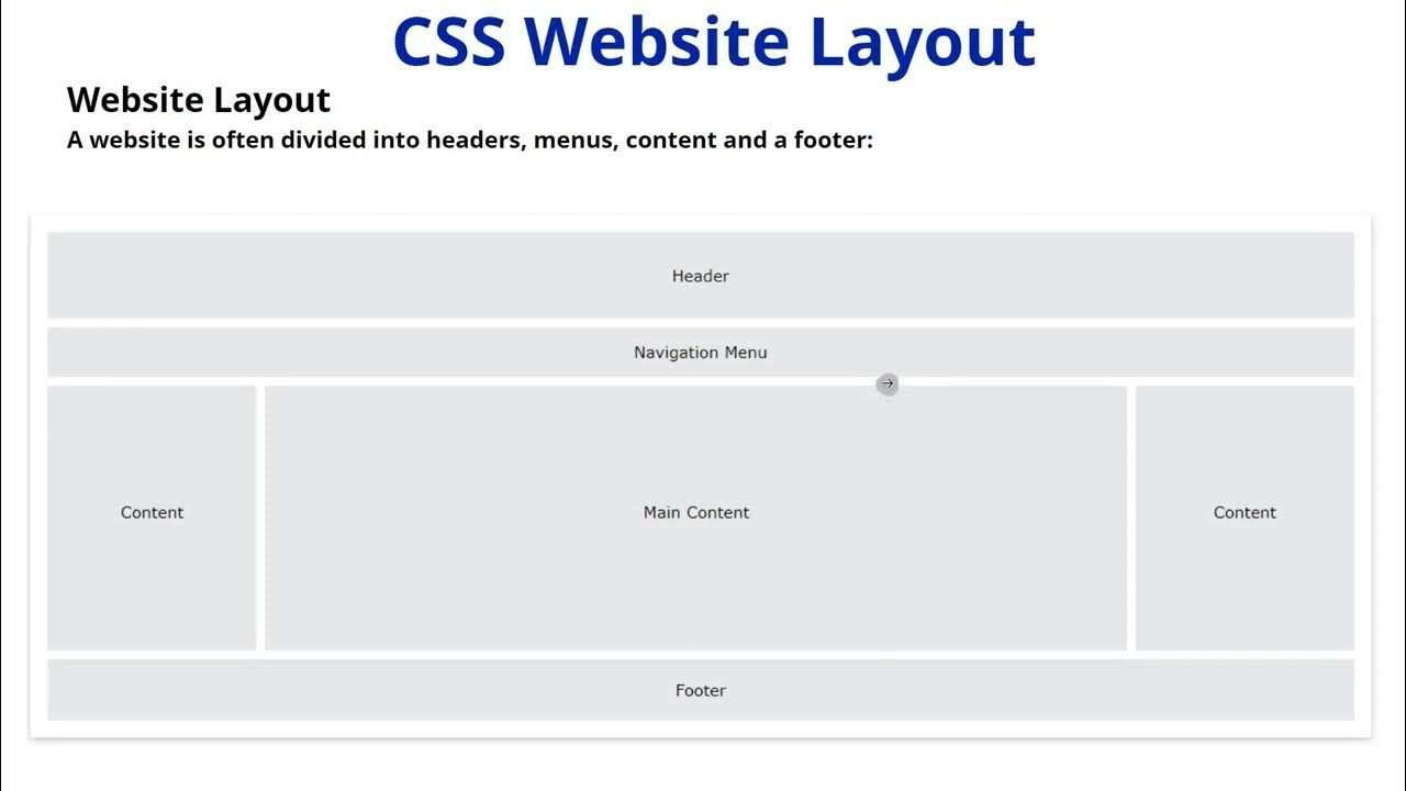 CSS website layout | Basic Website Layout Using HTML & CSS with Source ...