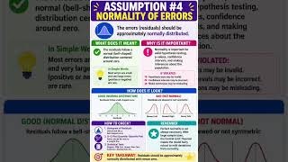 Statistical Assumption: Normality of Errors