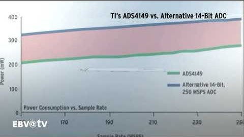 Strong Partners for Your Design Challenge - Data Converter Solutions from TI and EBV
