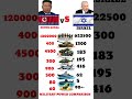 Who Is Stronger in 2026? North Korea vs Israel