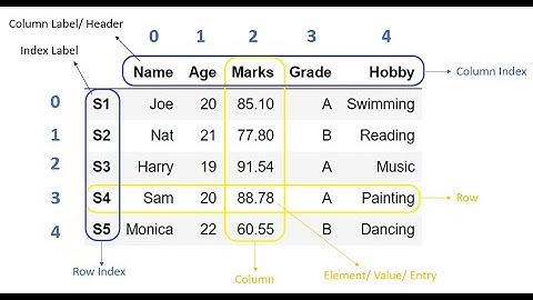 DataFrame In Pandas   Different Ways to Create a Pandas DataFrame    Pandas For Data Analytics