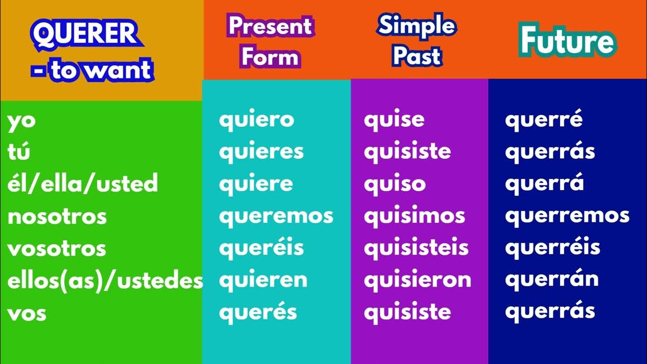 QUERER Indicative Spanish Verb Conjugation Chart Present Past And querer-indicative-spanish-verb-conjugation-chart-present-past-and