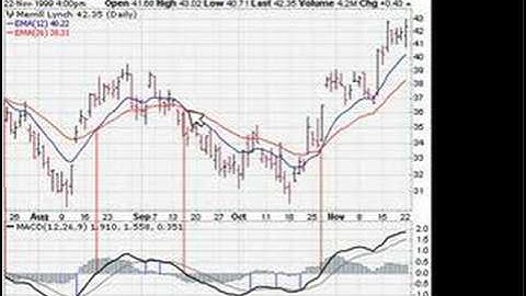 Technical Analysis Indicator MACD part one