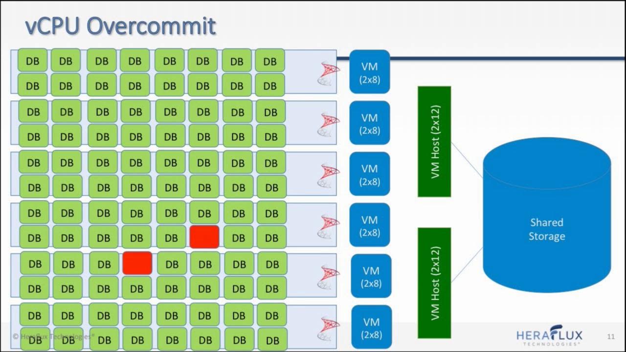 Vm overcommit