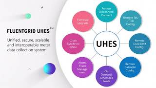 Fluentgrids Unified Head-End System Uhes